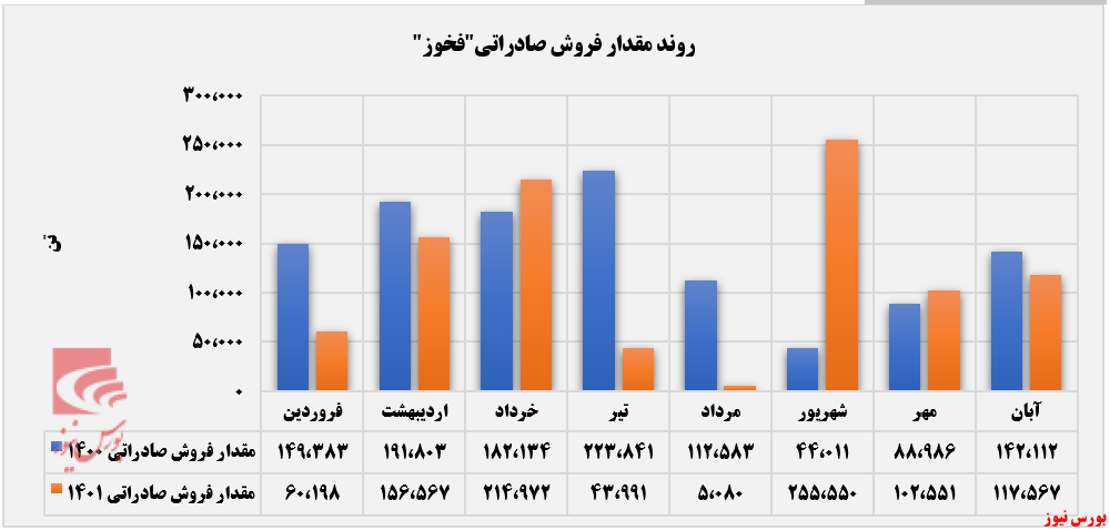 کاهش دمای کوره صادراتی فولاد خوزستان