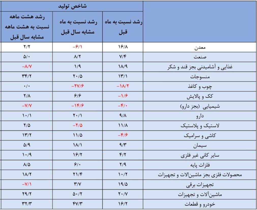 جزئیات رشد چشم گیر تولید صنایع بزرگ/ بورسی‌ها در مسیر صعود