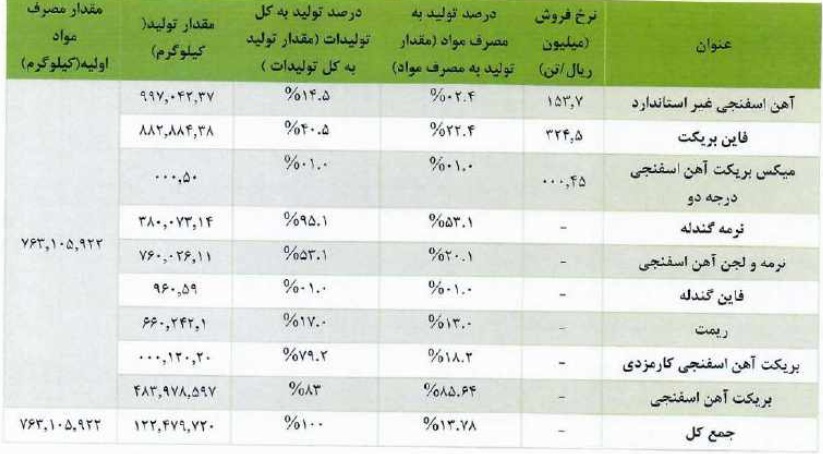 شرکت ۵۵۰ میلیاردی آماده عرضه اولیه ۱۵ درصدی شد