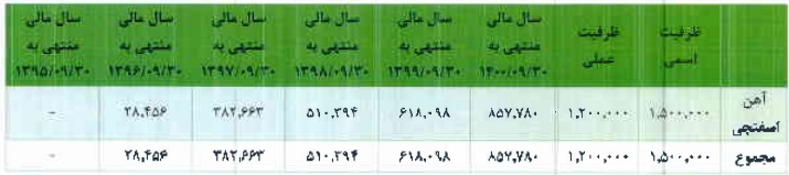 شرکت ۵۵۰ میلیاردی آماده عرضه اولیه ۱۵ درصدی شد