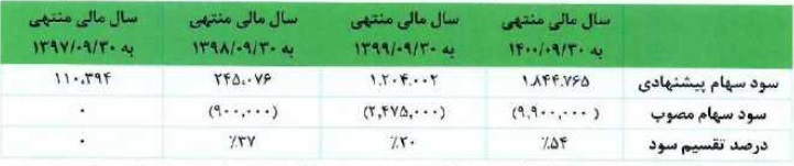 شرکت ۵۵۰ میلیاردی آماده عرضه اولیه ۱۵ درصدی شد