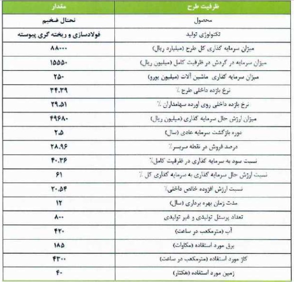 شرکت ۵۵۰ میلیاردی آماده عرضه اولیه ۱۵ درصدی شد