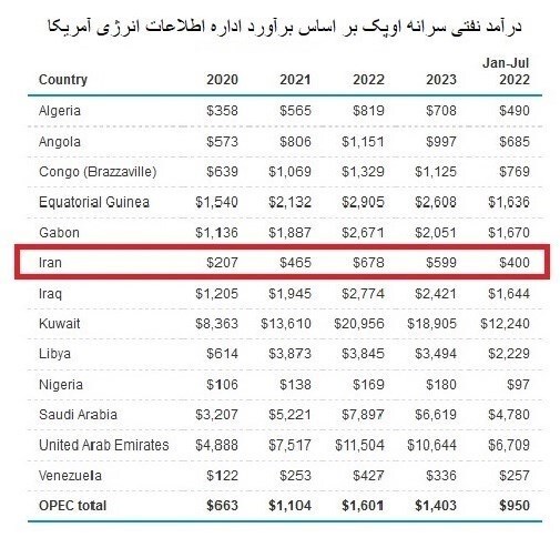 درآمد نفتی سرانه ایران ۴۰۰ دلار در ۷ ماه/ ۱۰ عضو اوپک درآمد سرانه بیشتری از فروش نفت دارند