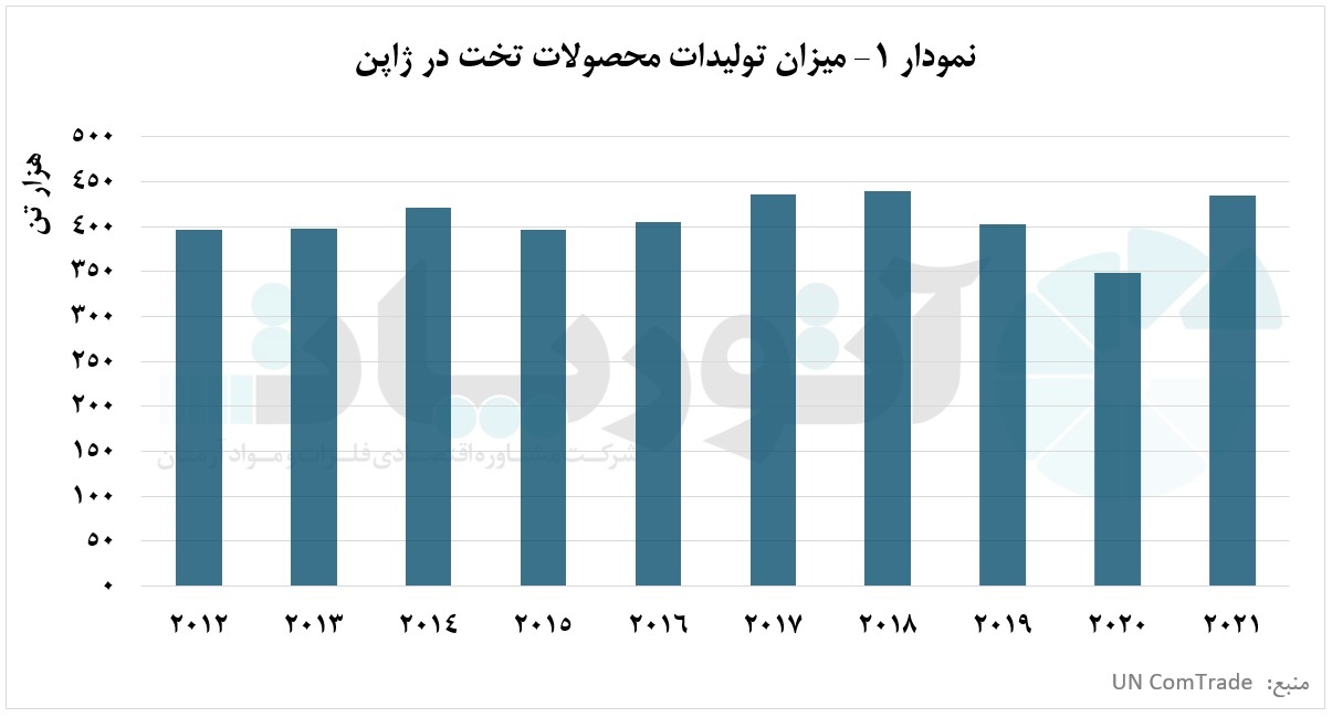 تولید محصولات تخت مسی در ژاپن