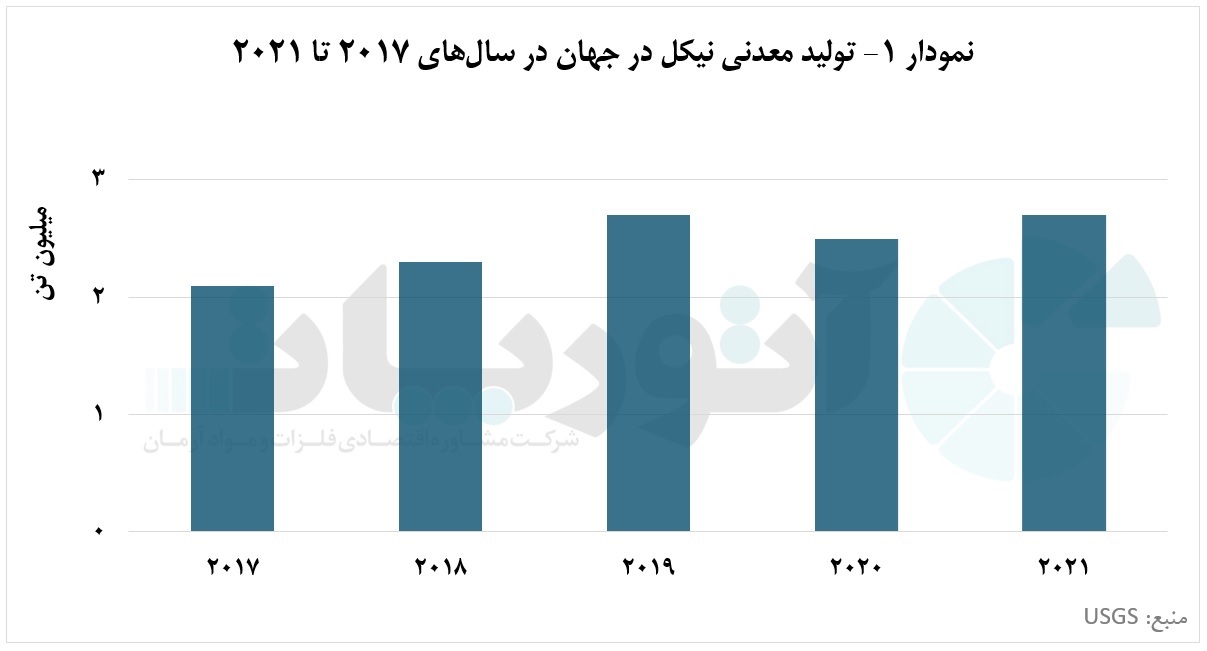 نیکل؛ نجات‌دهنده خاموش صنعت دنیا