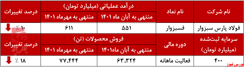 عقب‌نشینی درآمد‌های 