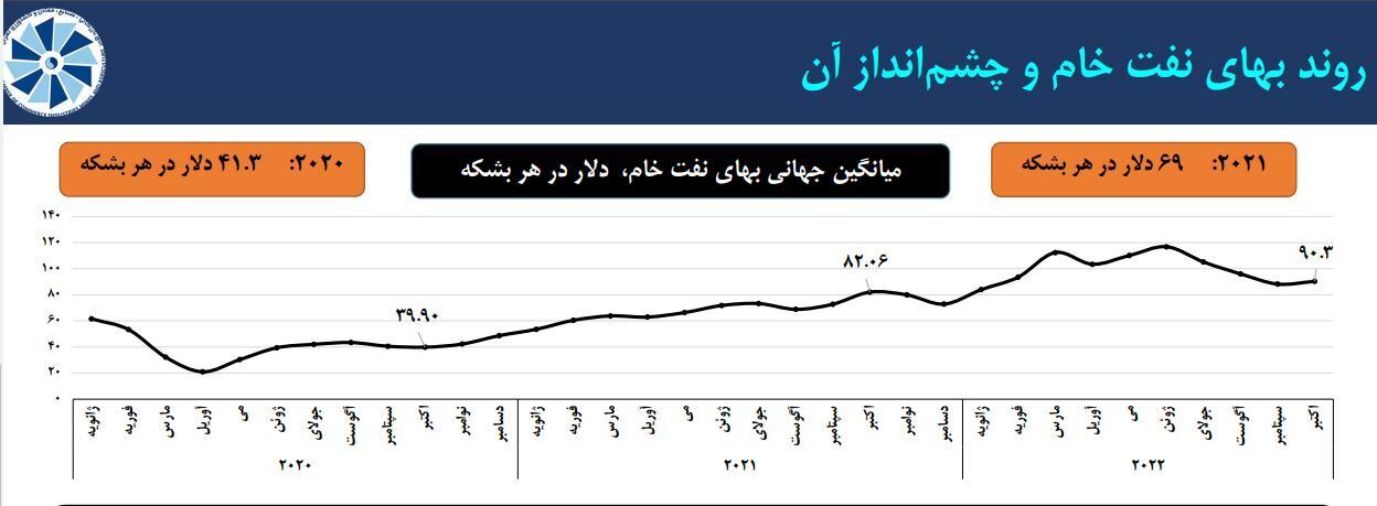 پیش‌بینی نرخ جهانی نفت خام تا ۵ سال آینده