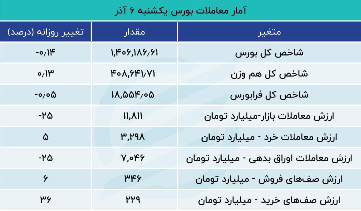 جزر و مد کوتاه در بورس