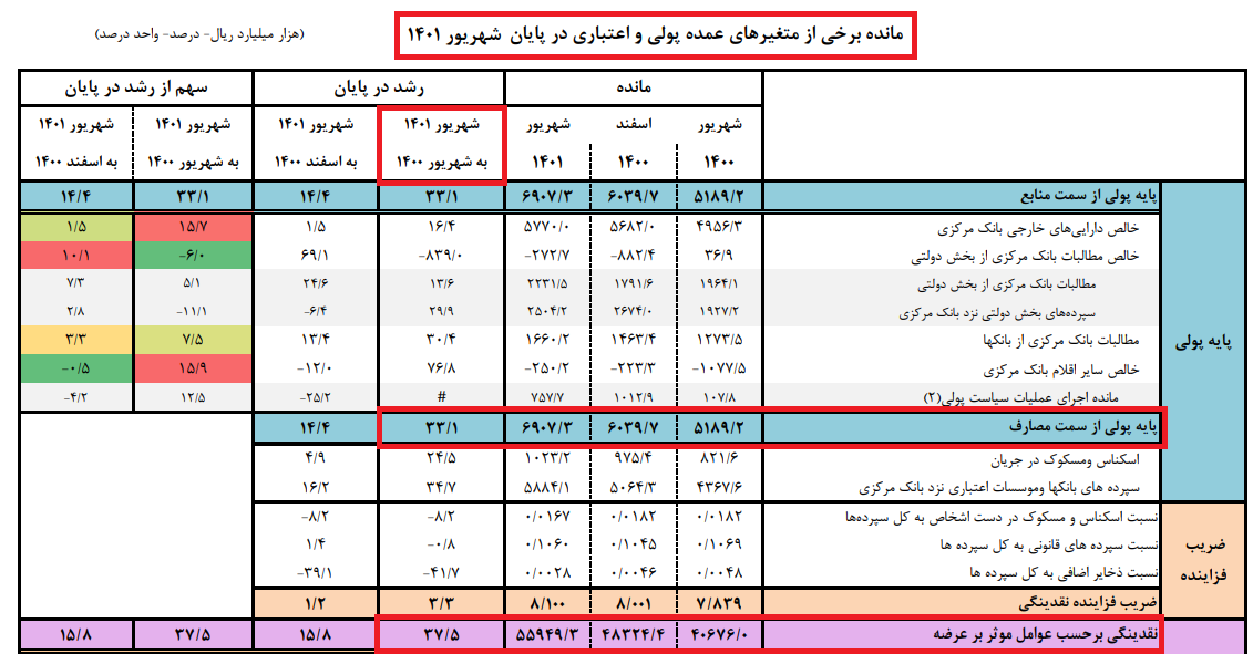 نرخ رشد سالانه نقدینگی کاهش یافت