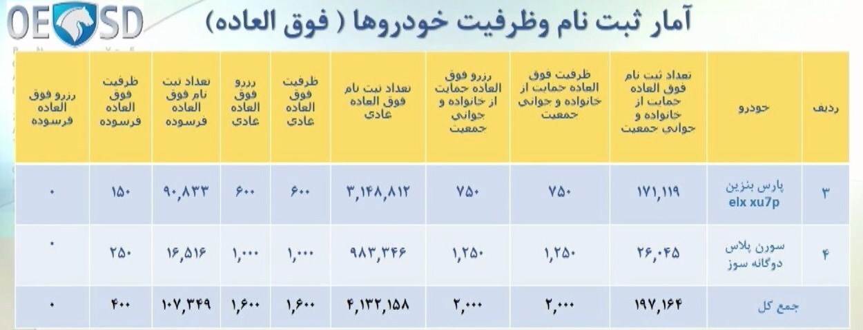 جزئیات آمار ثبت نام و عرضه خودرو در ۲ طرح فروش ایران خودرو + جدول
