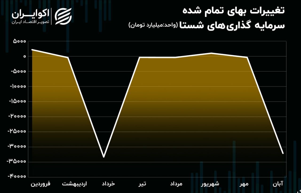 تحلیل بنیادی شستا | سود خالص شستا چه تغییری کرد؟