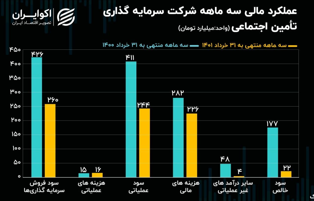 تحلیل بنیادی شستا | سود خالص شستا چه تغییری کرد؟