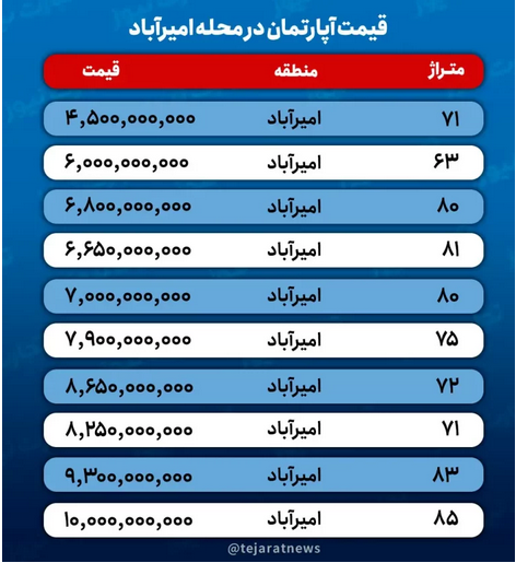 خانه در امیر آباد چند؟ / قیمت میلیاردی آپارتمان&zwnj;های پرطرفدار