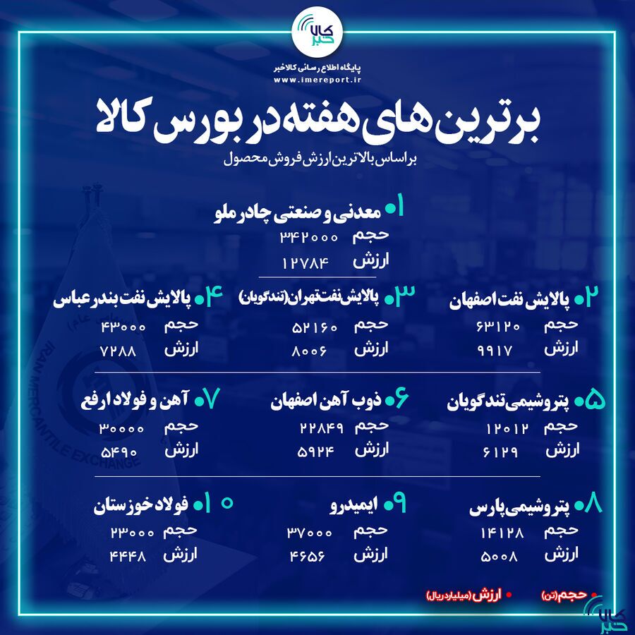 «کچاد» در صدر نشست/ فروش خوب پالایشی‌ها