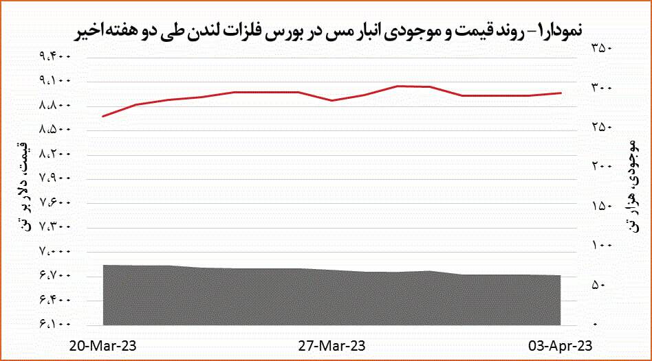افزایش ۳۱ دلاری قیمت مس