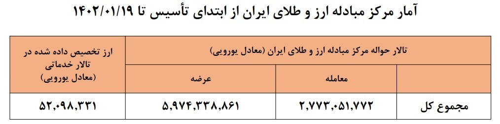 عرضه ۶ میلیارد دلاری در مرکز مبادله/ ۵۲ میلیون یورو ارز خدماتی پرداخت شد