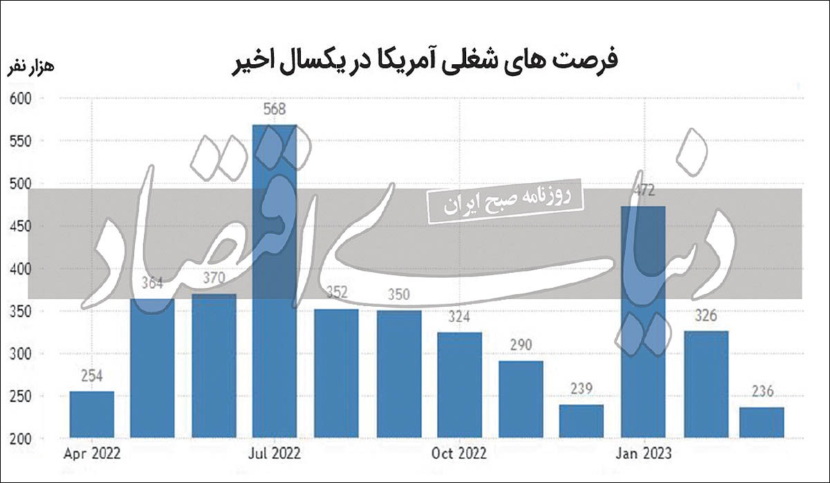 نویز بانکی در بازار کار آمریکا