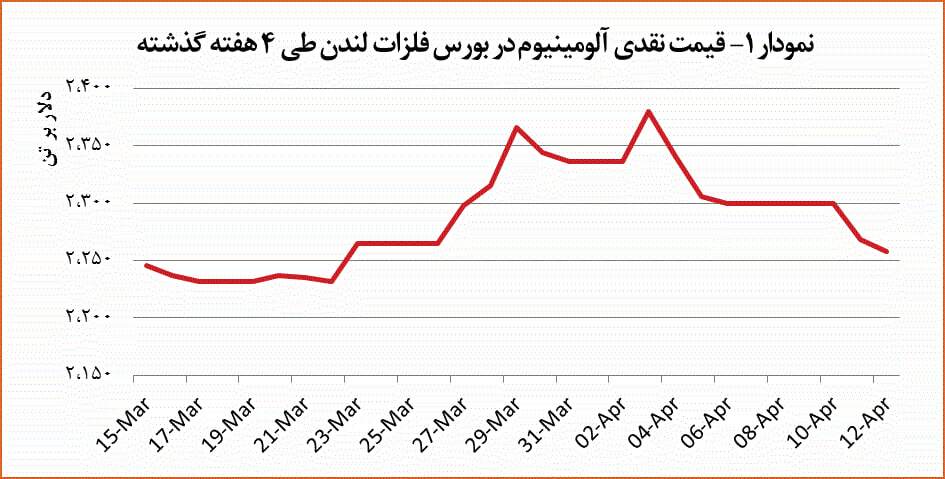 قیمت آلومینیوم ۰.۴ درصد کاهش یافت