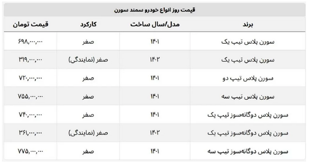 قیمت جدید سورن پلاس اعلام شد/ تفاوت قیمت ۳۷۹ میلیونی از کارخانه تا بازار
