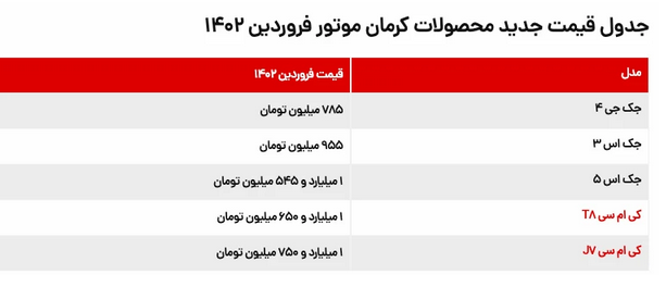 قیمت جدید محصولات کرمان موتور اعلام شد