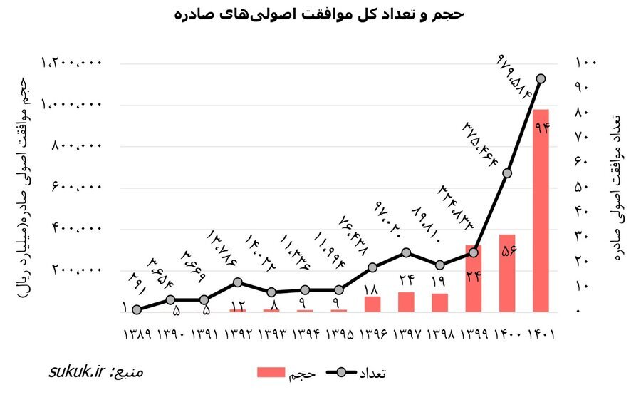 رشد ۲۱۷ درصدی انتشار صکوک در سال ۱۴۰۱