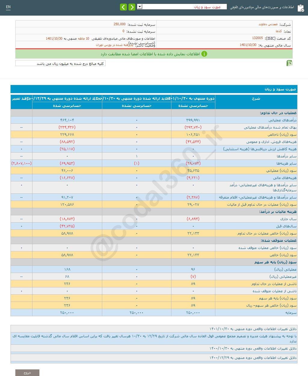 ریسک خرید سهم کدما چقدر است؟