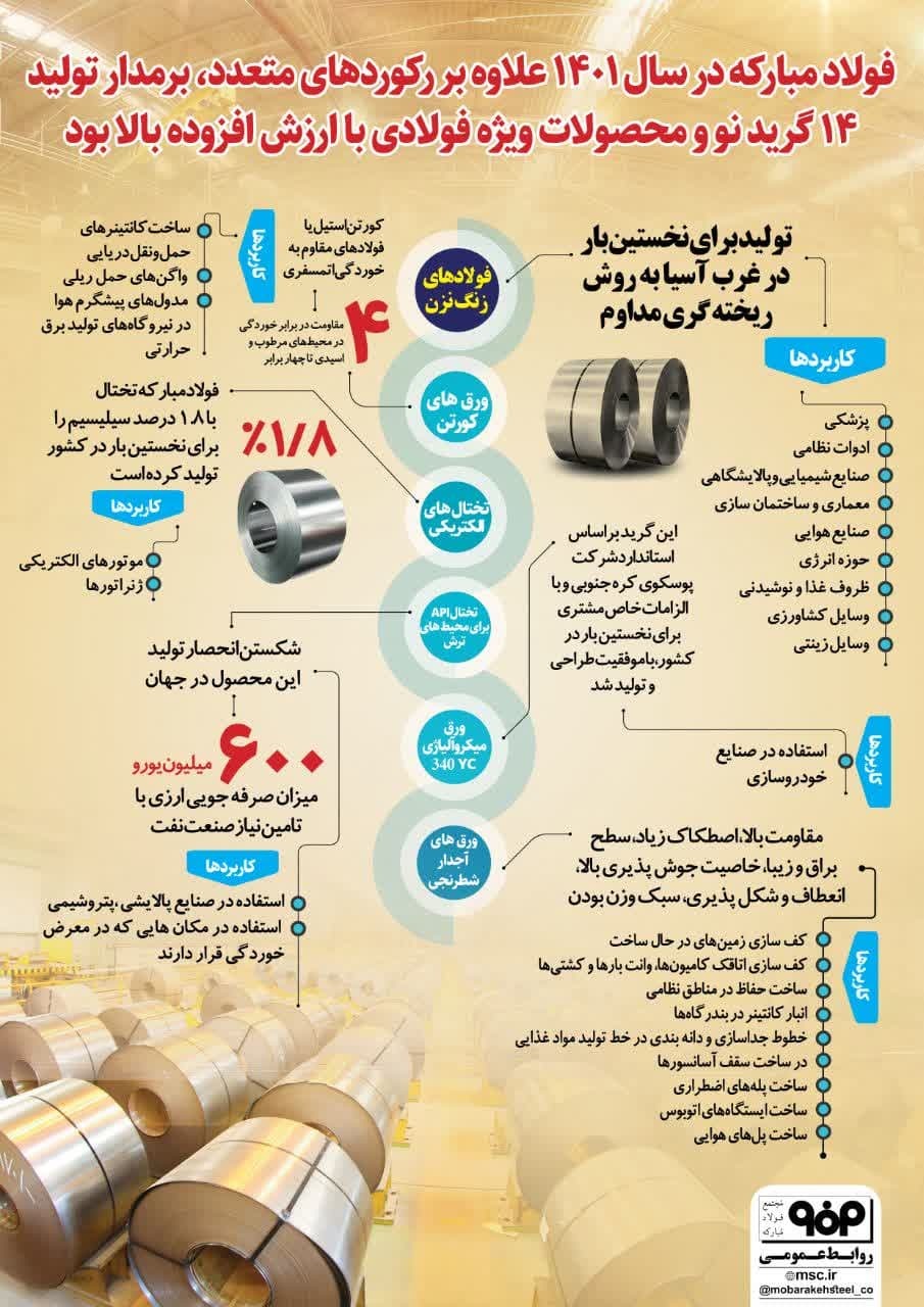 تولید محصولات ویژه فولادی با ارزش افزوده بالا در فولاد مبارکه