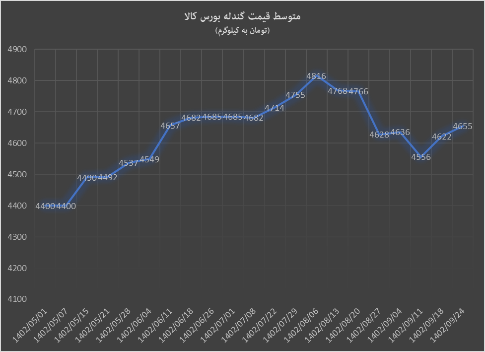 گندله و کنسانتره تحت تاثیر عوارض صادراتی
