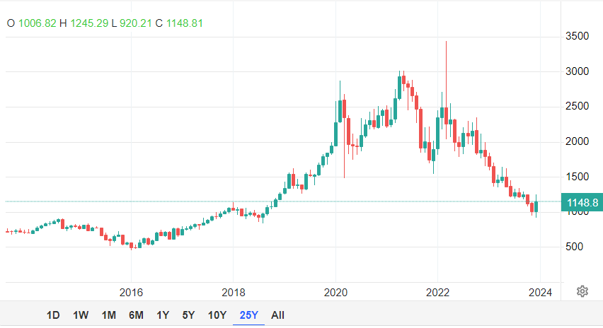 سنگین‌ترین ریزش قیمت فلزات در سال ۲۰۲۳