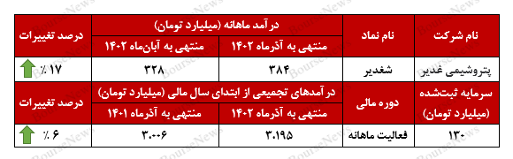 رشد ۱۷ درصدی درآمد‌های