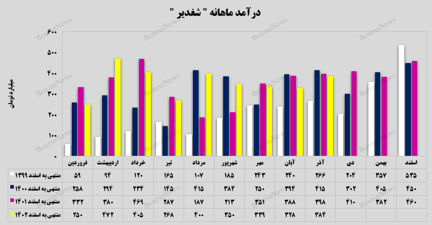 رشد ۱۷ درصدی درآمد‌های