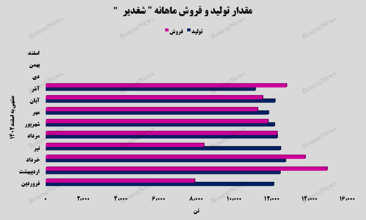 رشد ۱۷ درصدی درآمد‌های