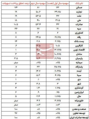 پرداخت ۲۴درصد تسهیلات نهضت ملی مسکن طی ۲ سال اخیر/ دهان‌کجی بانک‌های خصوصی به قانون جهش تولید مسکن