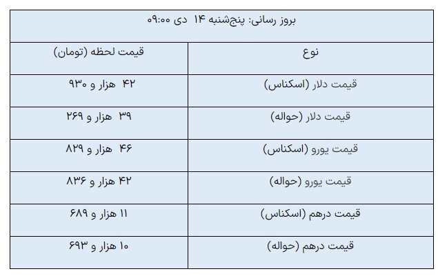 دلار ثابت ماند؛ یورو کاهش یافت