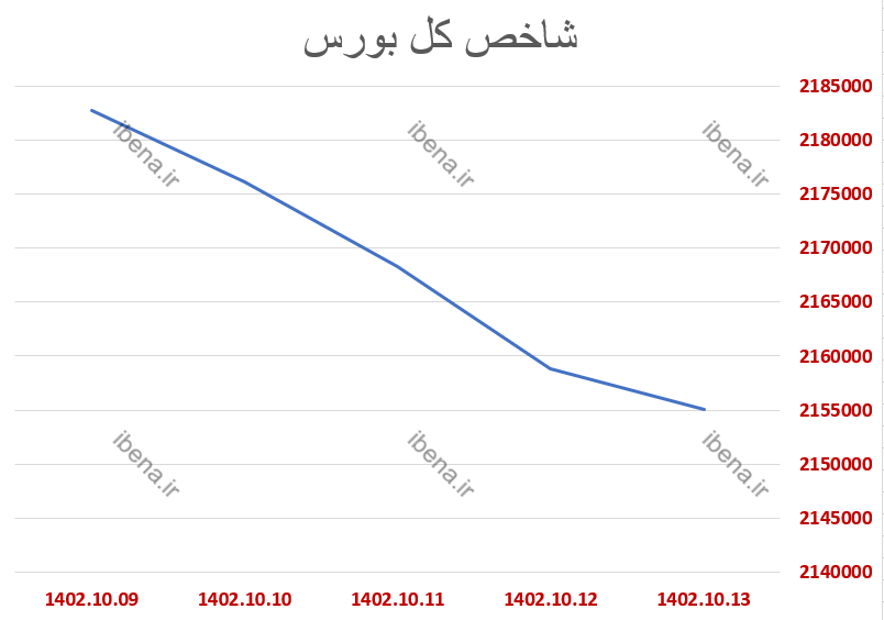 افت ۲۲ هزار واحدی شاخص کل بورس در دومین هفته دی