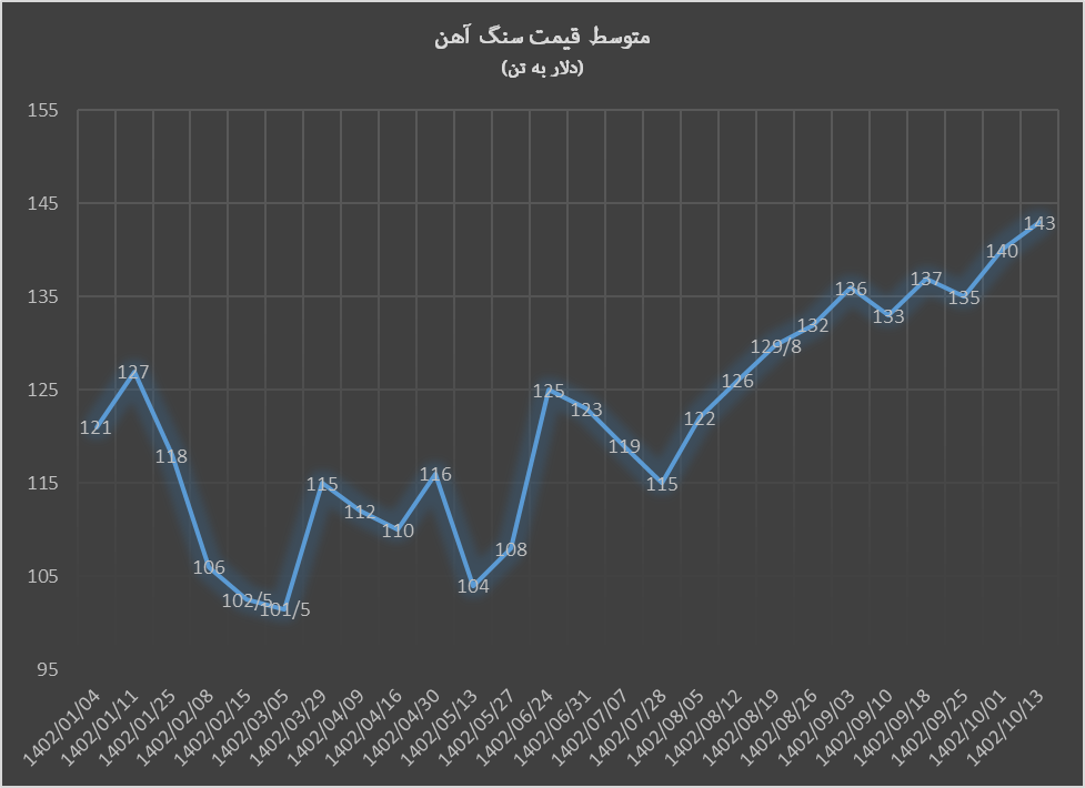 سنگ‌ آهن سال ۲۰۲۴ را ۱۴۳ دلاری آغاز کرد