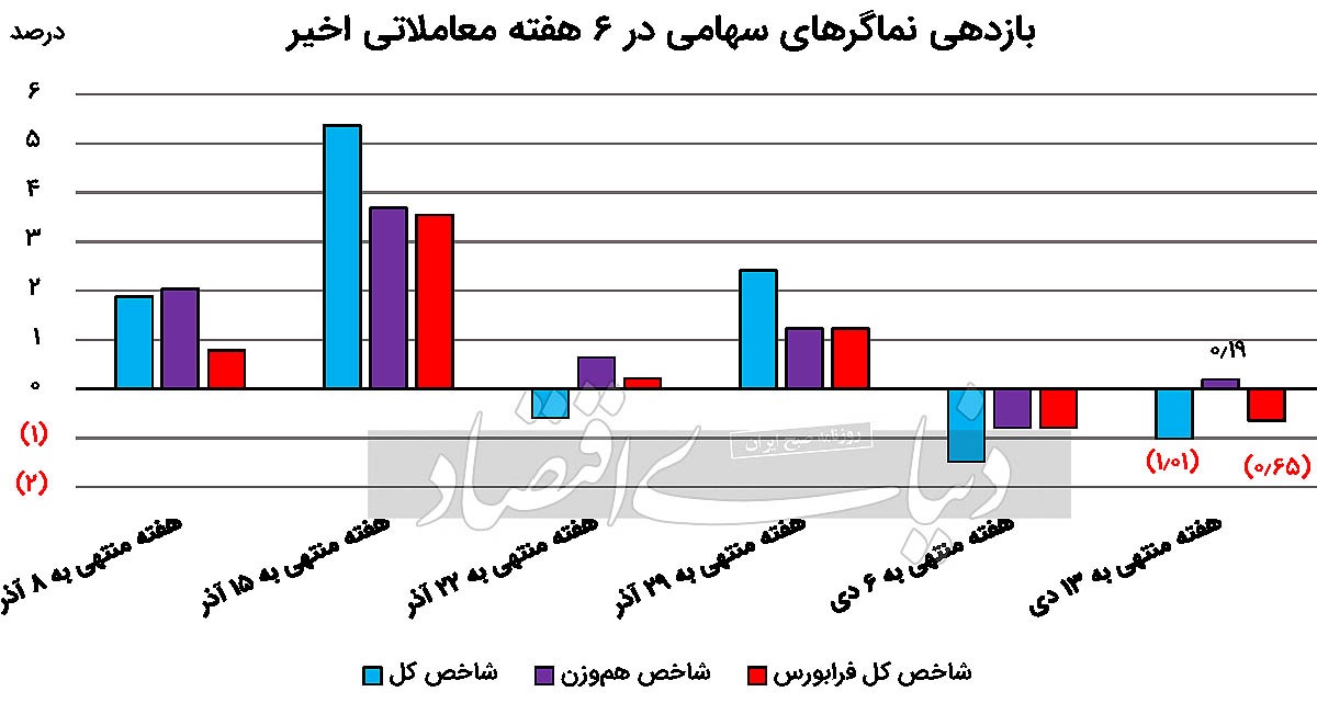 سیگنال دلار به بورس؟