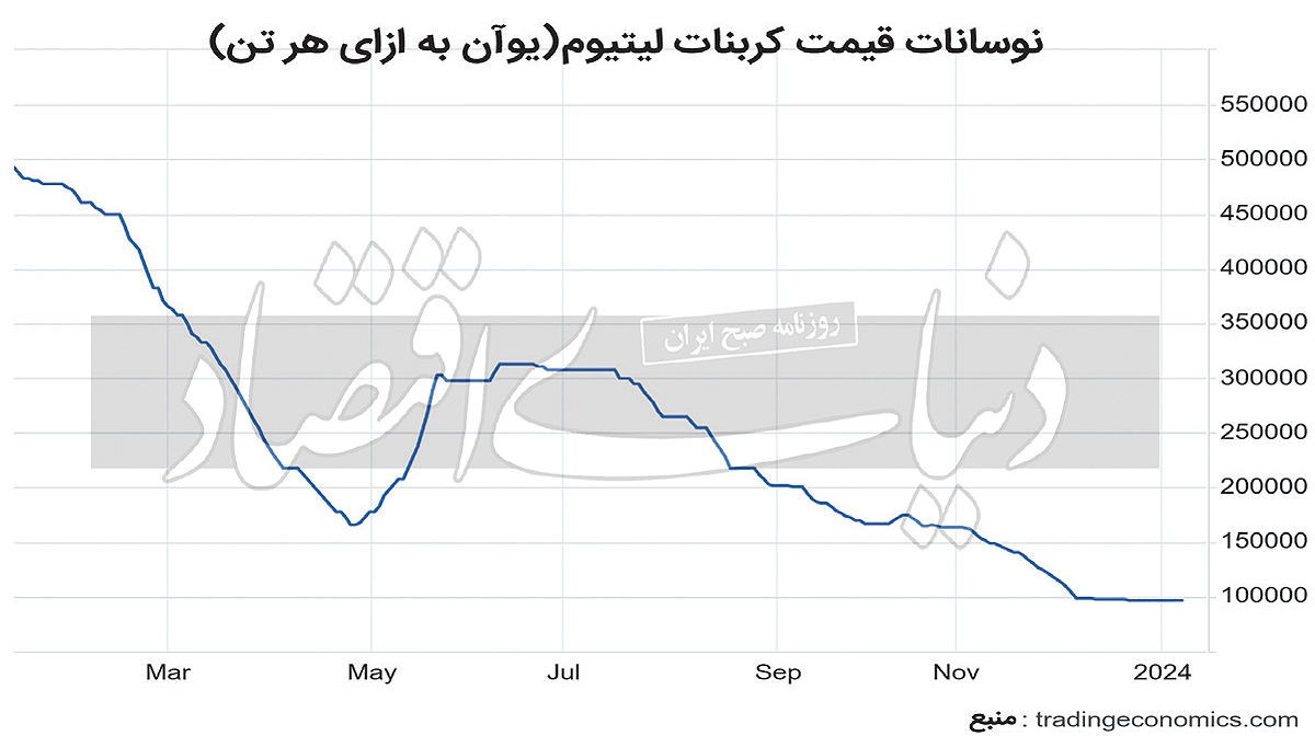 سقوط آزاد قیمت لیتیوم در بازار‌های جهانی