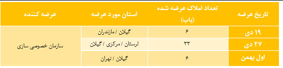 ۴۵ ملک سازمان خصوصی‌سازی آماده عرضه در بورس کالا