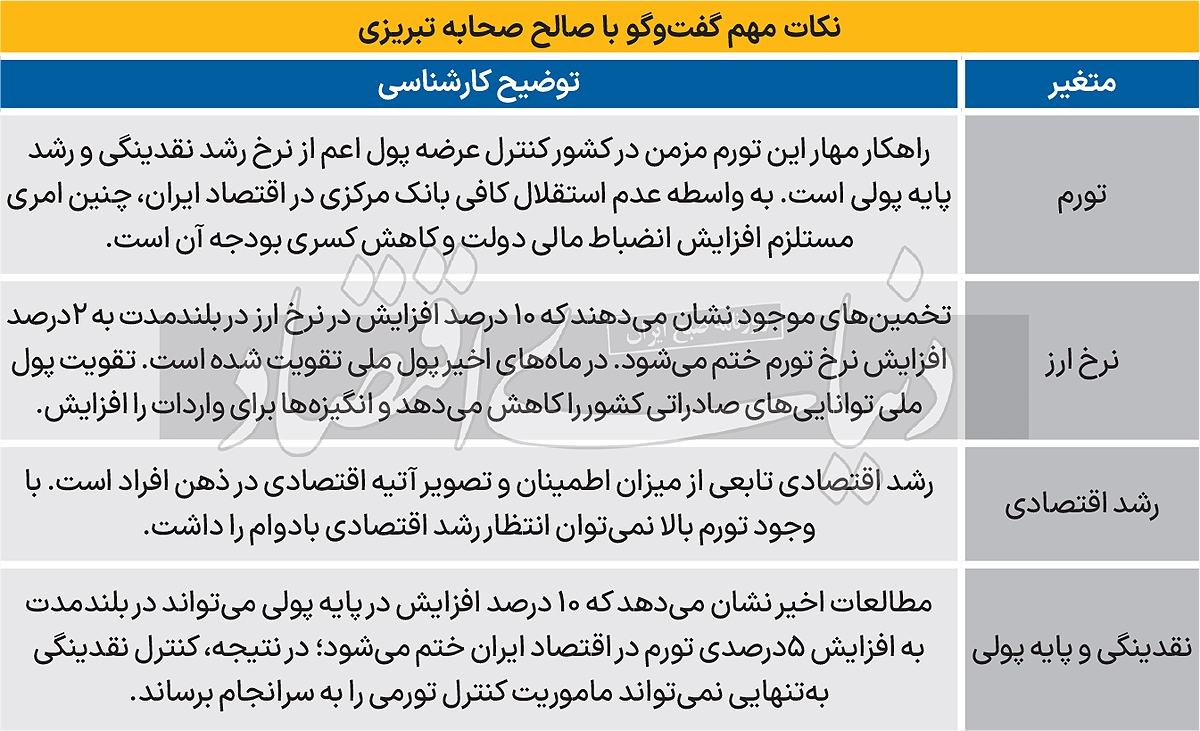 قدرت تورمی پول پرقدرت