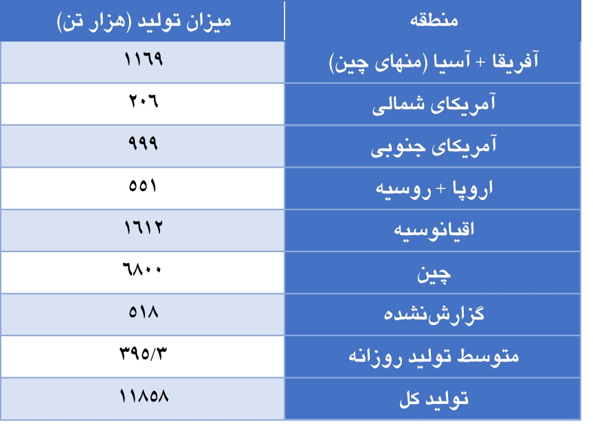 افزایش تولید آلومینا در ماه نوامبر ۲۰۲۳