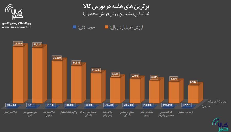 برترین‌های هفته در بورس کالا را بشناسید