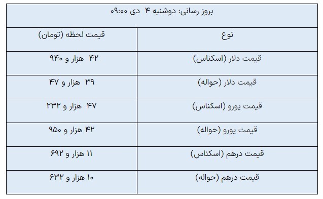 کاهش قیمت ارز‌ها در مرکز مبادله ارزی/ دلار امروز چند شد؟