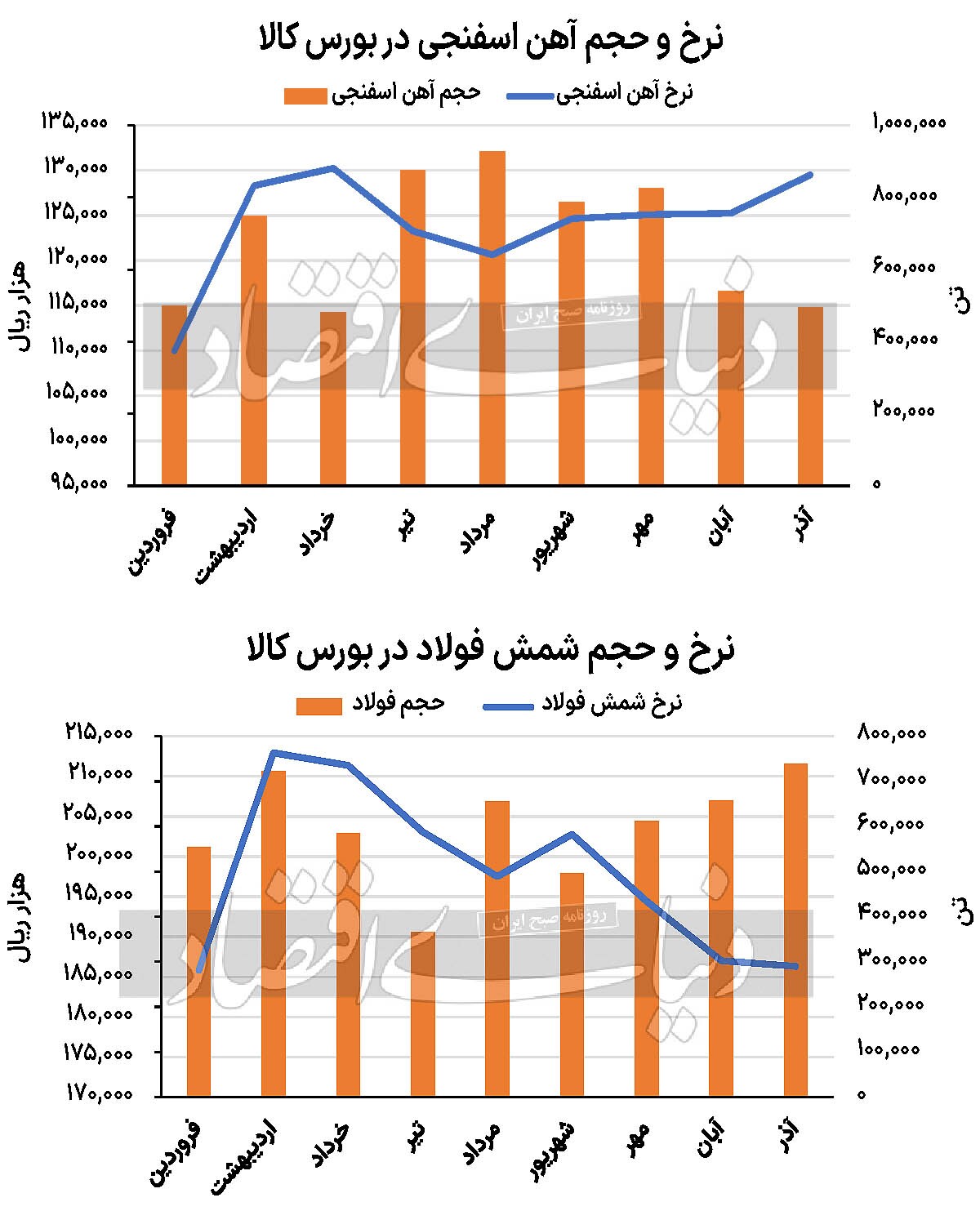 رشد حقیقی فولادی‏‏‌ها با رکود جهانی