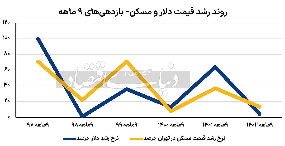 شارژ ارزی معاملات ملک؟/ رشد اخیر نرخ دلار، بدون اثرگذاری بر تقاضای سرمایه‌ای باعث رشد فروش آپارتمان شد