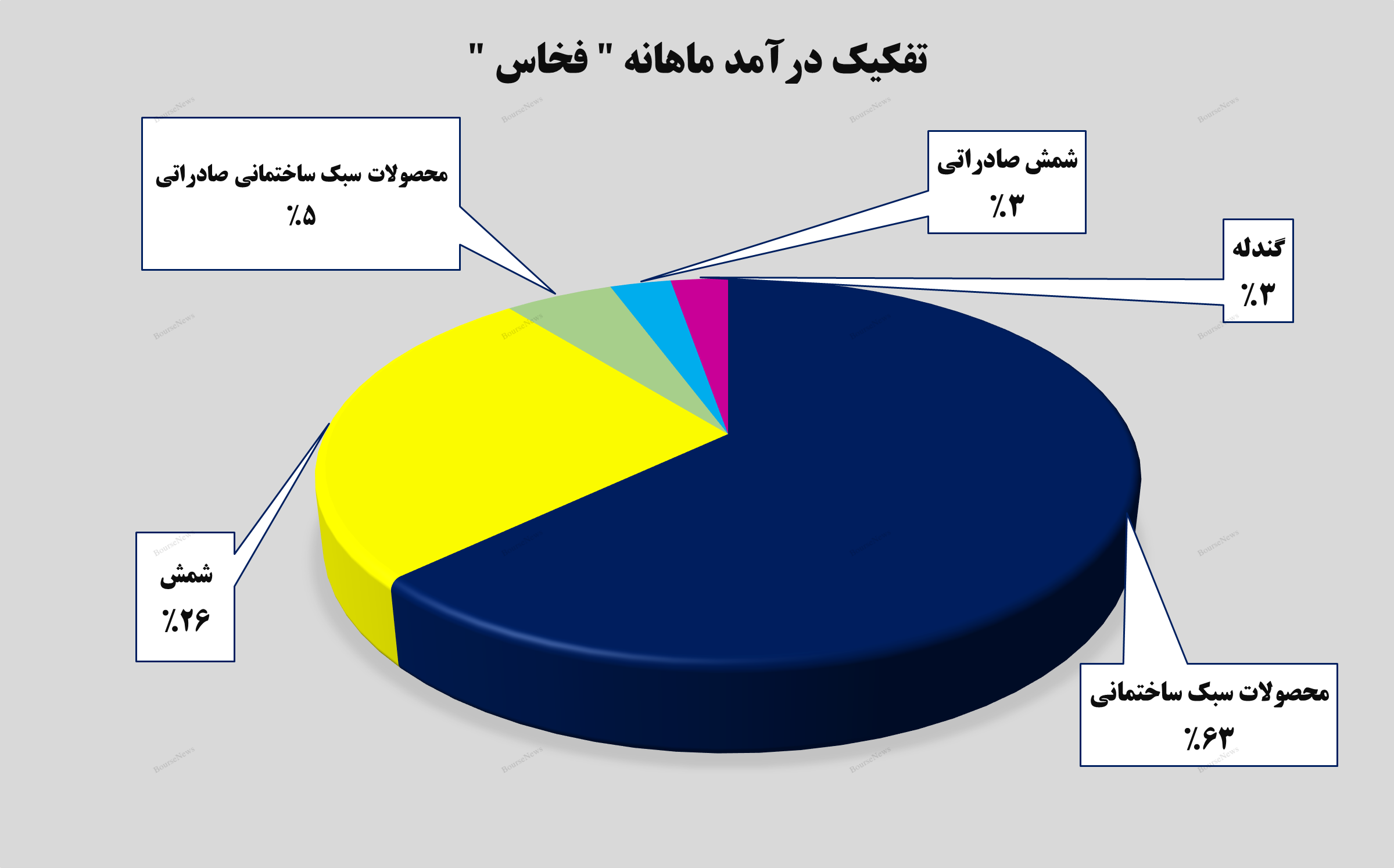 رشد ۵۴ درصدی