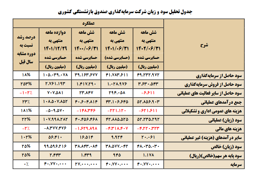 عملکرد امیدبخش و مثبت وصندوق در نیمه اول سال ۱۴۰۲