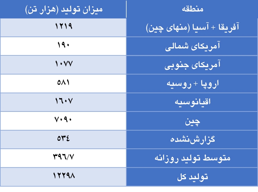 افزایش قابل‌توجه تولید آلومینا در ماه پایانی سال ۲۰۲۳