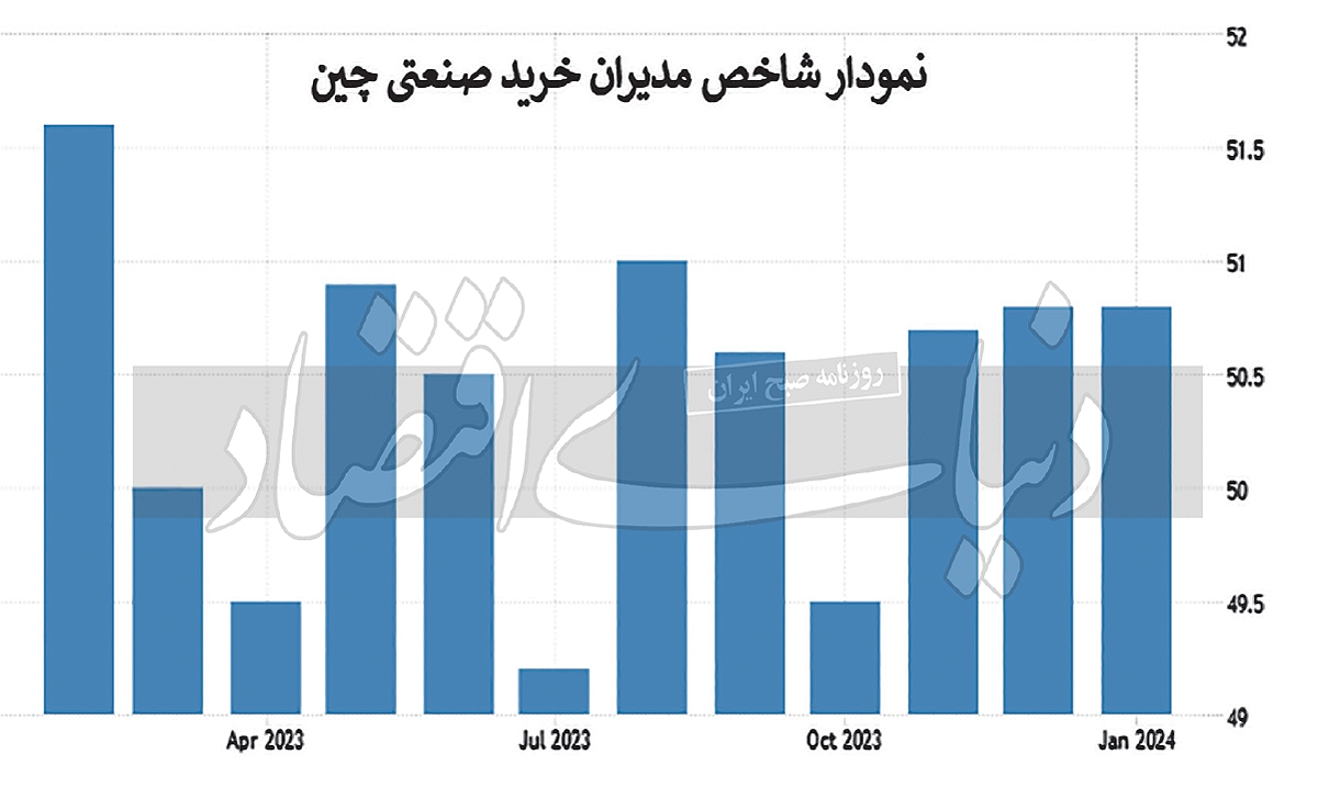 سایه رونق بر اقتصاد چین