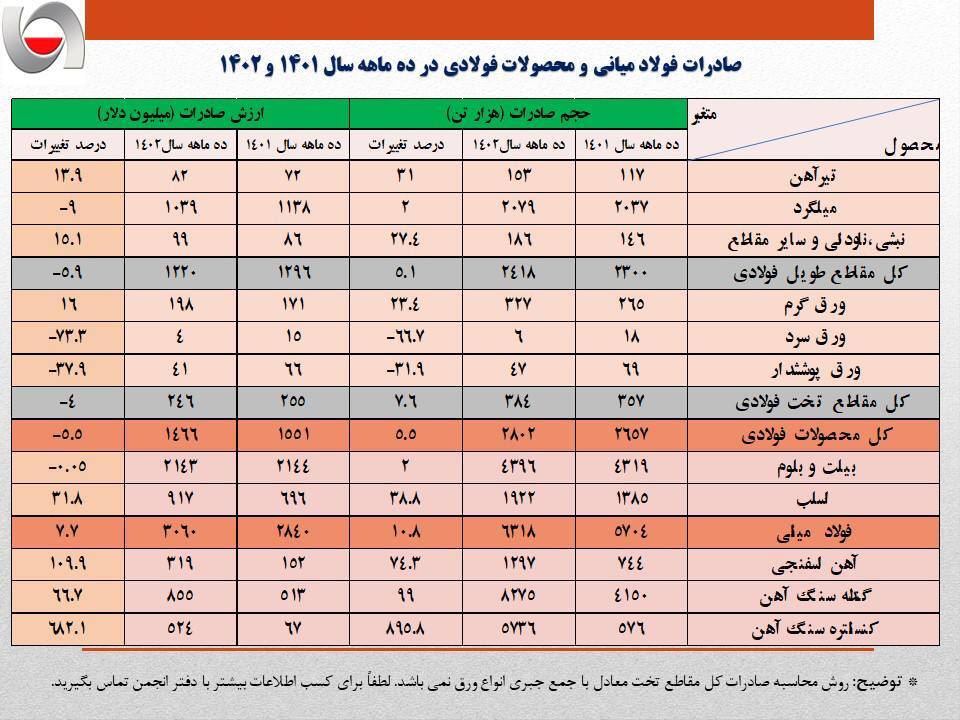 رشد ۲۱ درصدی ارزش صادرات زنجیره فولاد در ۱۰ ماهه ۱۴۰۲/ بیش از ۲۴ میلیون تن از محصولات زنجیره فولاد صادر شد رشد ۲۱ درصدی ارزش صادرات زنجیره فولاد در ۱۰ ماهه ۱۴۰۲/ بیش از ۲۴ میلیون تن از محصولات زنجیره فولاد صادر شد